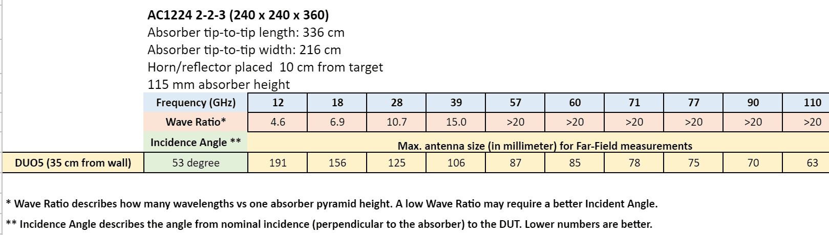 Far-field distances in the AC1224 mmWave Test range