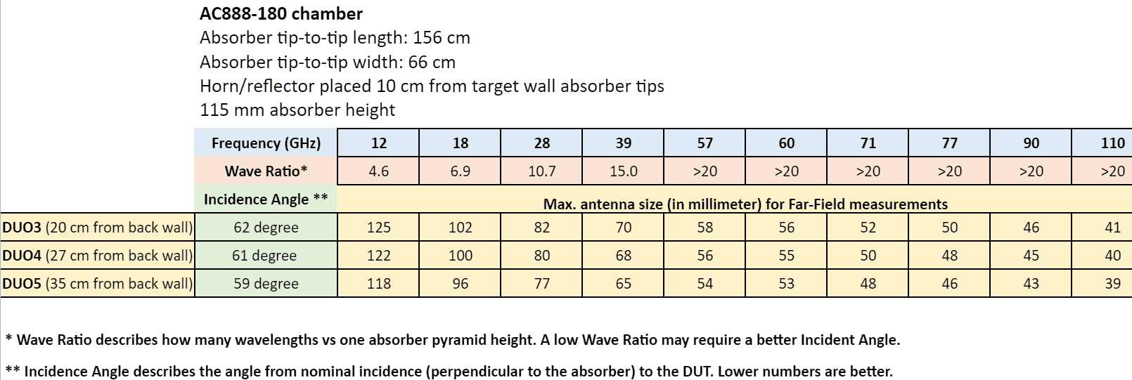 Far-field distances in the AC880 mmWave Test chamber