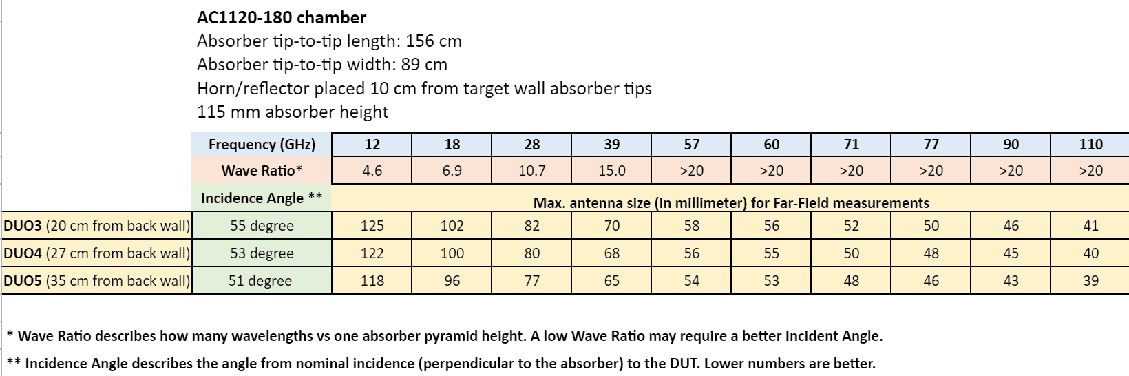 Far-field distances in the AC1120-180 mmWave Test chamber