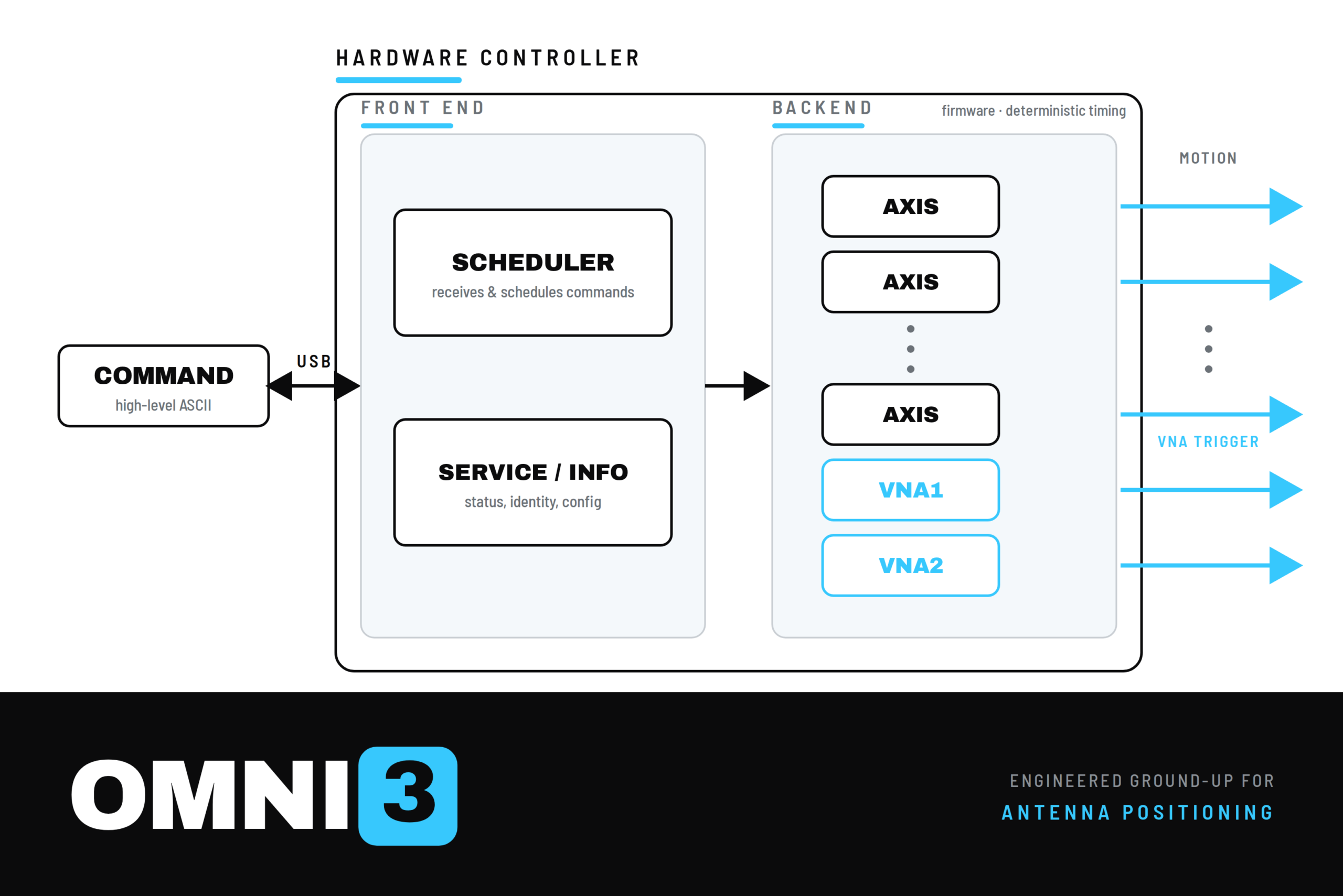 OMNI3_architecture_flow_260530_b